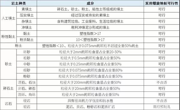 江苏螺旋地桩生产厂家产品适用环境